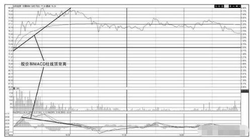 今天大盘下跌，为什么MAcd出现红柱！是底背离吗?