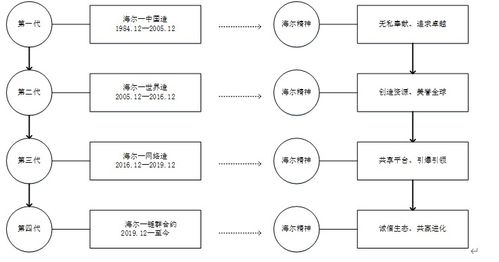 海尔的多元化战略是按照什么逻辑展开