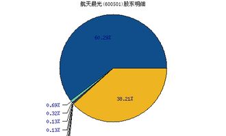 600501航天晨光后期如何操作?