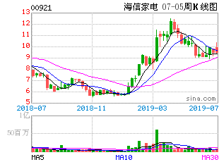 海信科龙港股和A股同权吗