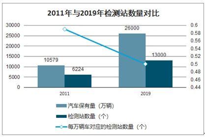 求 汽车检测技术发展的相关论文