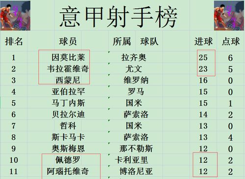 意甲最新积分战报 尤文无力连胜落后AC米兰8分 拉齐奥绝平难超罗马