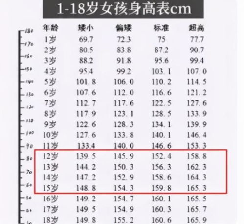 女生的身高会在哪个阶段定型 家长应当了解,让学生不为身高烦恼