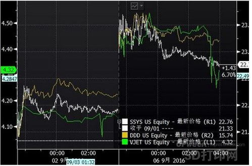 3d打印未来3年是什么概念和股票！还有国内3d龙头是谁