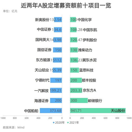 2021年A股再融资规模12233亿元 定增贡献逾七成 5定增项目股价大涨超5倍 新能源占4席 