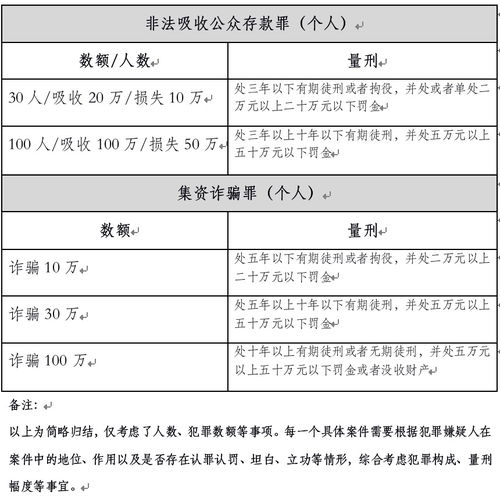 集资诈骗罪和非法吸收公众存款罪之间有什么区别 哪个量刑比较重