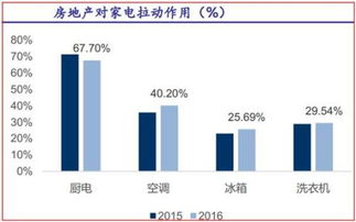 影响家电行业股票的因素有哪些