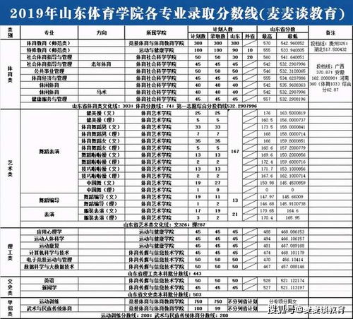 山东单招录取分数线？山东体育学院单招分数线2022