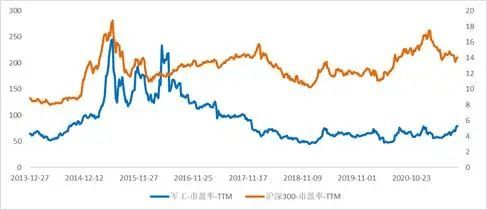 军工行业ETF：为什么军工的PE这么高