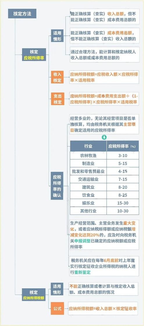 会计头条 税局重磅通知 尽量减少核定征收