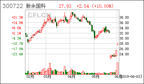 宏昌电器科技转债交易异常波动公告