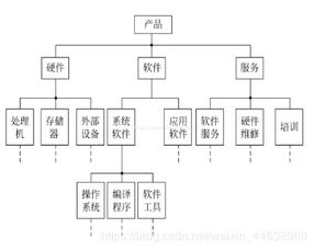 软件工程IPO图