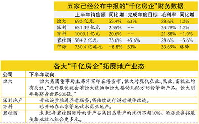 碧桂园上半年销售回款和到期债务数据