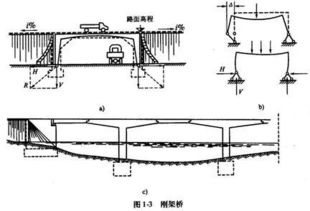 建造师施工管理桥梁主要类型 