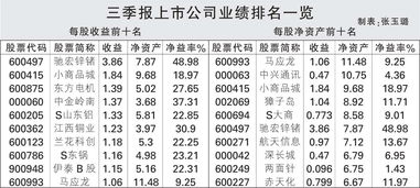 在哪里可以找到上市公司业绩季报，或者各上市公司的业绩排序表？