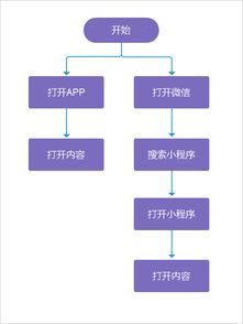 微信小程序变现,你必须思考的几个问题