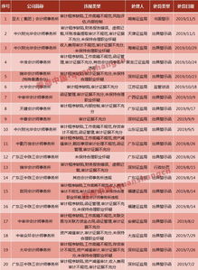 立信多个审计团队集体 搬家 21名注册会计师 投奔 大华