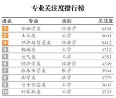 高校各专业就业调查 2013大学专业排行榜 