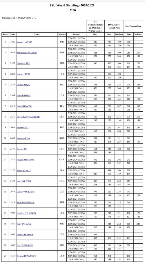 9.18更新 20至21花样滑冰男单世界排名