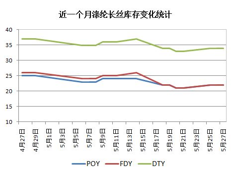 涤纶长丝需求疲软，行情涨势趋缓