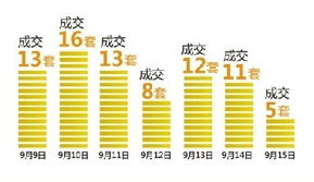 三季度起信贷趋紧 杭州首套房贷利率8.5折几近绝迹