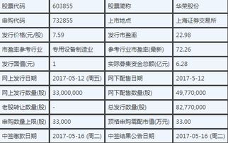 2021年12月份有那些新股发行。几号发行。代码是