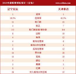 辽宁VS天津数据 宏运控球不足四成 张鹭屡救险 