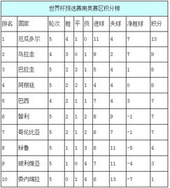 2022世界杯南美区预选赛积分排名