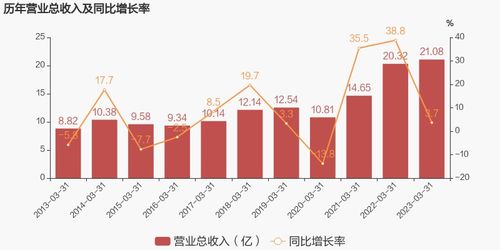 安泰科技 2023年一季度归母净利润为7676万元,同比下降11