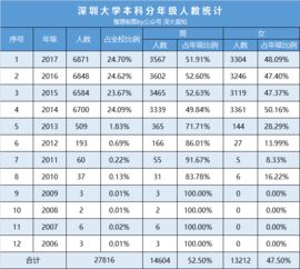 深大2017级新生男女比例出炉 你的专业排第几 深大荔知 