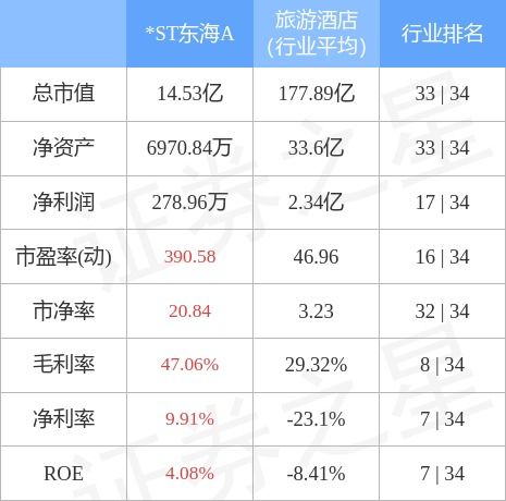 大家好!请问股票000613，ST东海A到多少钱可以出货。并做分析。我是5.45建仓。