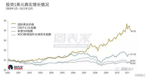 在美国，是投资房产好，还是投资股市好