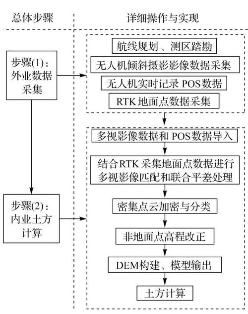 无人机摄影测量毕业论文