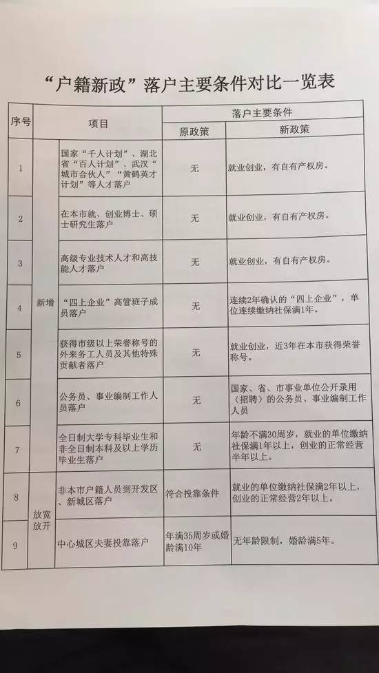 武汉史上最宽 户籍新政 今起实施 大学中专技校毕业生都可落