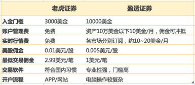 老虎证券、美豹金融、富途证券哪家佣金低？