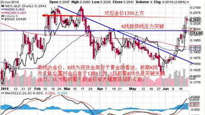 现货黄金K线是怎么看的？ 行情分析师怎么把握的？