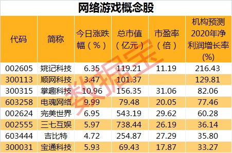 游戏龙头股交易日排行：浙数文化跌幅超过4%