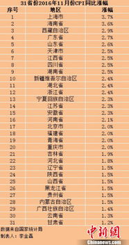 20省11月份CPI涨幅扩大 上海海南涨幅超3.5 