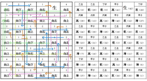 甲子是什么方向(六十甲子生门死门方位表)