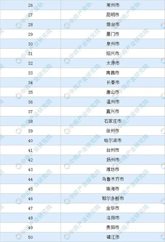 全国百强市,太原排名大幅领先GDP排名