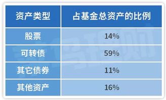 买兴全可转债基金怎样收费