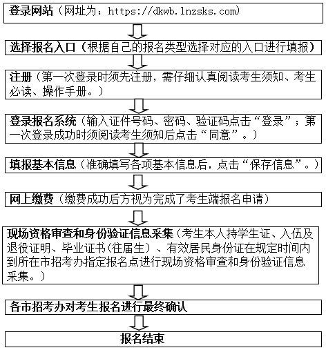 2023年辽宁专升本报名时间(辽宁专升本的大学有哪些)