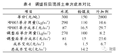 混凝土外加剂实际用量=方量*配合比*每方用量，对吗？（本人是外行，见笑了。）