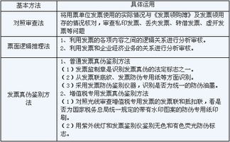 2012年 税务代理实务 第五章知识点 代理发票审查的基本内容与方法 