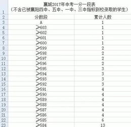 中考 襄阳五中统招志愿填报资格线 附一分一段表 