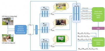 合并 样本和标签 IBM 为多标签小样本图像分类带来新进展 CVPR 2019