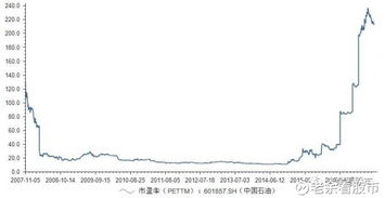 中国石油基本面？A股合理的价位是多少？