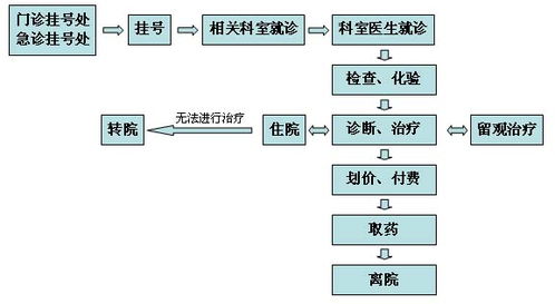 武汉太医堂的就诊流程是怎样的？