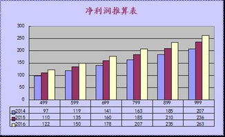 茅台未来三年利润推算