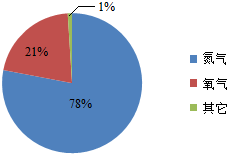 空气成分比例